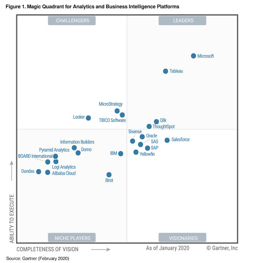 Quadrante de Gartner 2020. Microsoft Power BI Quadrante de Gartner 2020. Microsoft Power BI